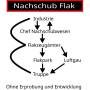 2025-02-22_flak_nachschub_orga_versuch_cut_800px.jpg